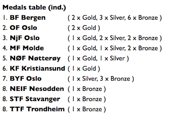 Komplette resultater NM 2017 - oppdatert